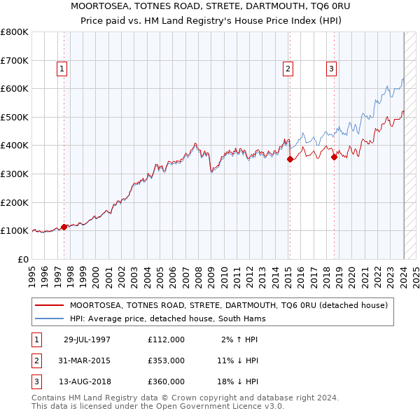 MOORTOSEA, TOTNES ROAD, STRETE, DARTMOUTH, TQ6 0RU: Price paid vs HM Land Registry's House Price Index