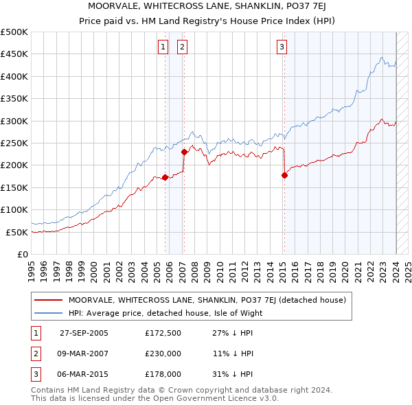 MOORVALE, WHITECROSS LANE, SHANKLIN, PO37 7EJ: Price paid vs HM Land Registry's House Price Index