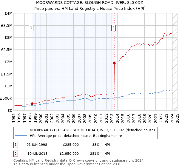 MOORWARDS COTTAGE, SLOUGH ROAD, IVER, SL0 0DZ: Price paid vs HM Land Registry's House Price Index