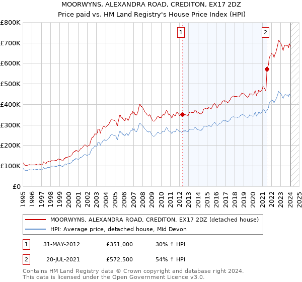 MOORWYNS, ALEXANDRA ROAD, CREDITON, EX17 2DZ: Price paid vs HM Land Registry's House Price Index