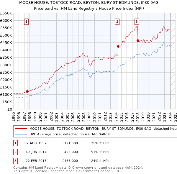 MOOSE HOUSE, TOSTOCK ROAD, BEYTON, BURY ST EDMUNDS, IP30 9AG: Price paid vs HM Land Registry's House Price Index