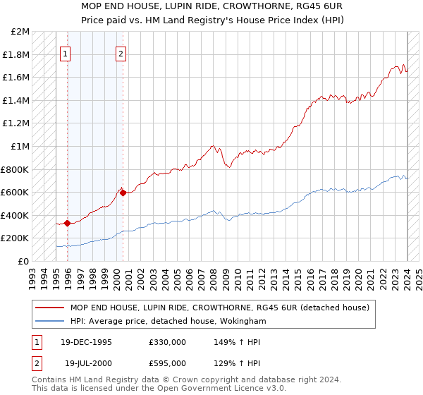 MOP END HOUSE, LUPIN RIDE, CROWTHORNE, RG45 6UR: Price paid vs HM Land Registry's House Price Index