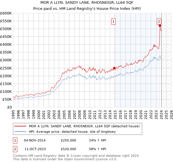 MOR A LLYN, SANDY LANE, RHOSNEIGR, LL64 5QF: Price paid vs HM Land Registry's House Price Index