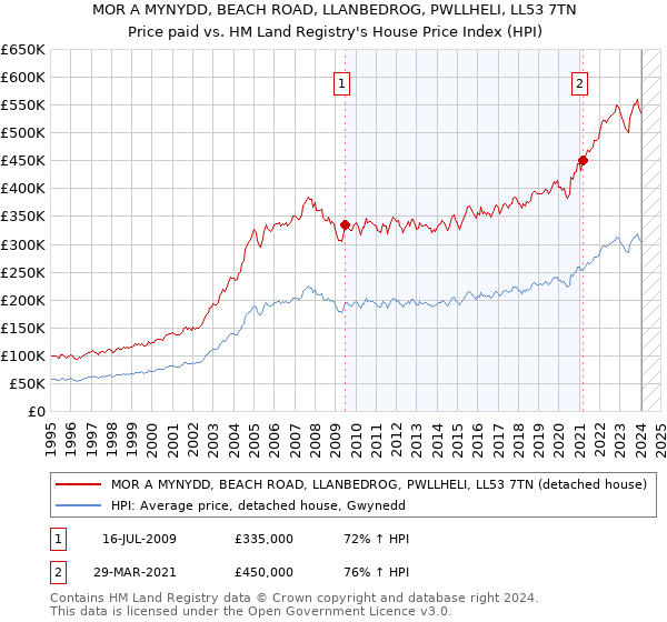 MOR A MYNYDD, BEACH ROAD, LLANBEDROG, PWLLHELI, LL53 7TN: Price paid vs HM Land Registry's House Price Index