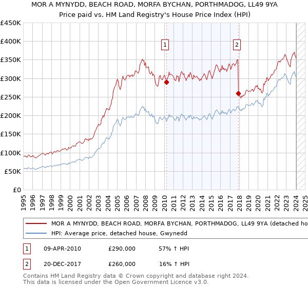 MOR A MYNYDD, BEACH ROAD, MORFA BYCHAN, PORTHMADOG, LL49 9YA: Price paid vs HM Land Registry's House Price Index