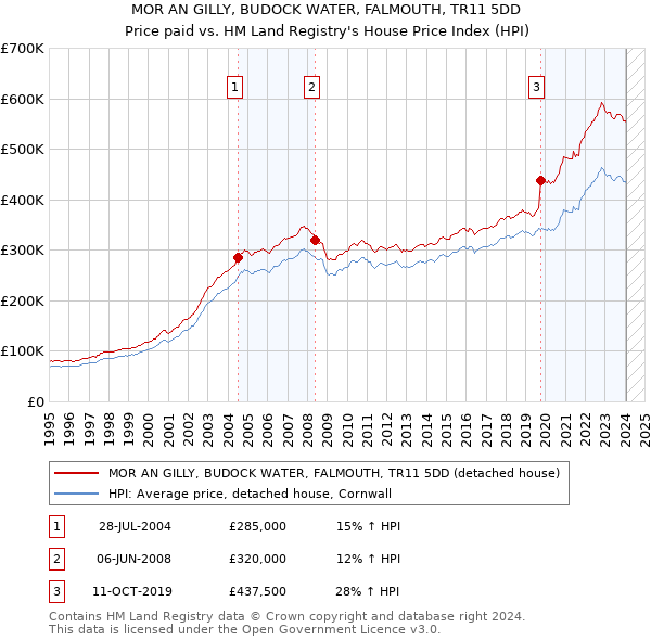 MOR AN GILLY, BUDOCK WATER, FALMOUTH, TR11 5DD: Price paid vs HM Land Registry's House Price Index