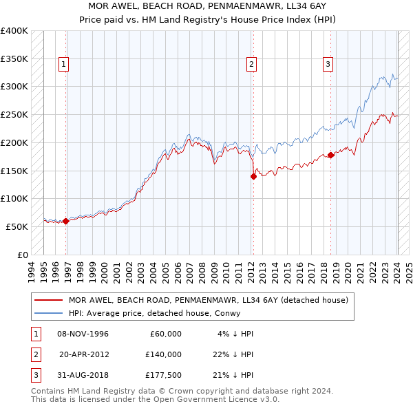 MOR AWEL, BEACH ROAD, PENMAENMAWR, LL34 6AY: Price paid vs HM Land Registry's House Price Index