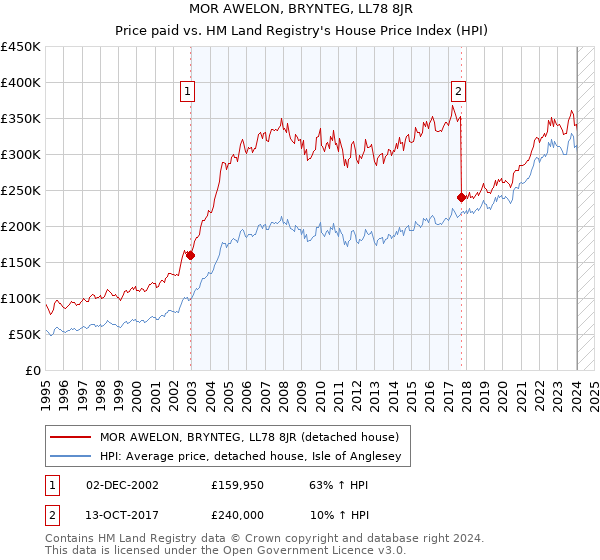 MOR AWELON, BRYNTEG, LL78 8JR: Price paid vs HM Land Registry's House Price Index