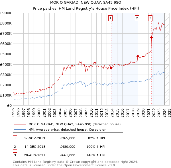 MOR O GARIAD, NEW QUAY, SA45 9SQ: Price paid vs HM Land Registry's House Price Index