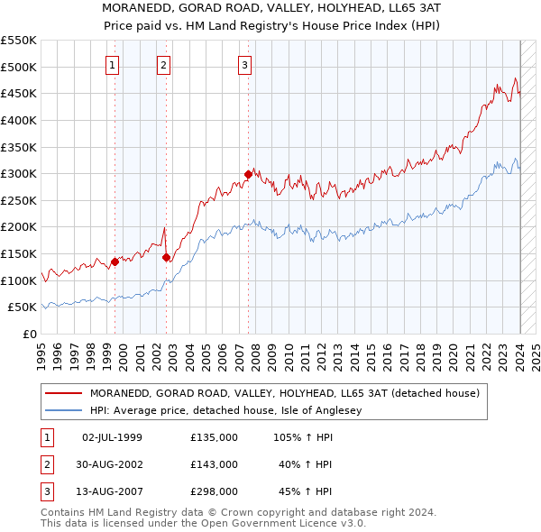 MORANEDD, GORAD ROAD, VALLEY, HOLYHEAD, LL65 3AT: Price paid vs HM Land Registry's House Price Index