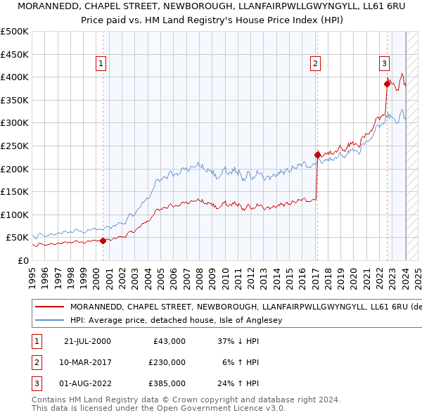 MORANNEDD, CHAPEL STREET, NEWBOROUGH, LLANFAIRPWLLGWYNGYLL, LL61 6RU: Price paid vs HM Land Registry's House Price Index