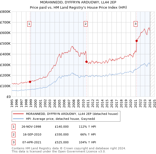 MORANNEDD, DYFFRYN ARDUDWY, LL44 2EP: Price paid vs HM Land Registry's House Price Index