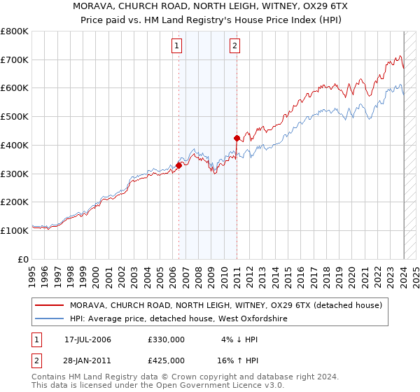 MORAVA, CHURCH ROAD, NORTH LEIGH, WITNEY, OX29 6TX: Price paid vs HM Land Registry's House Price Index
