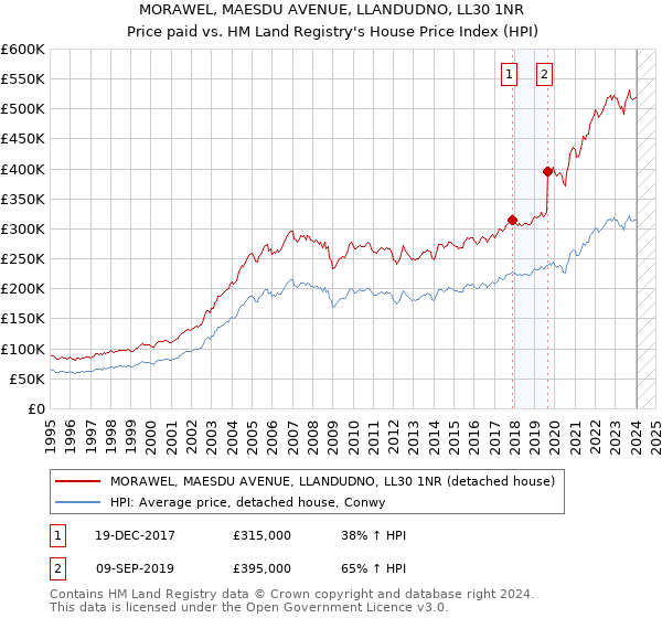 MORAWEL, MAESDU AVENUE, LLANDUDNO, LL30 1NR: Price paid vs HM Land Registry's House Price Index