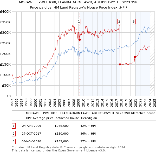 MORAWEL, PWLLHOBI, LLANBADARN FAWR, ABERYSTWYTH, SY23 3SR: Price paid vs HM Land Registry's House Price Index