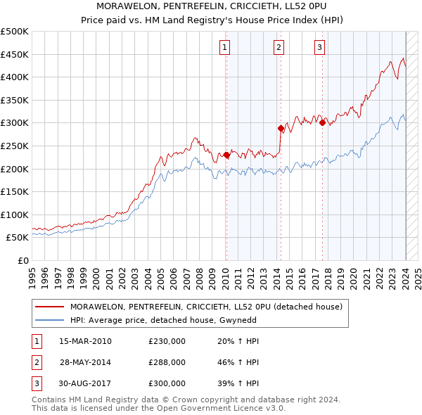MORAWELON, PENTREFELIN, CRICCIETH, LL52 0PU: Price paid vs HM Land Registry's House Price Index
