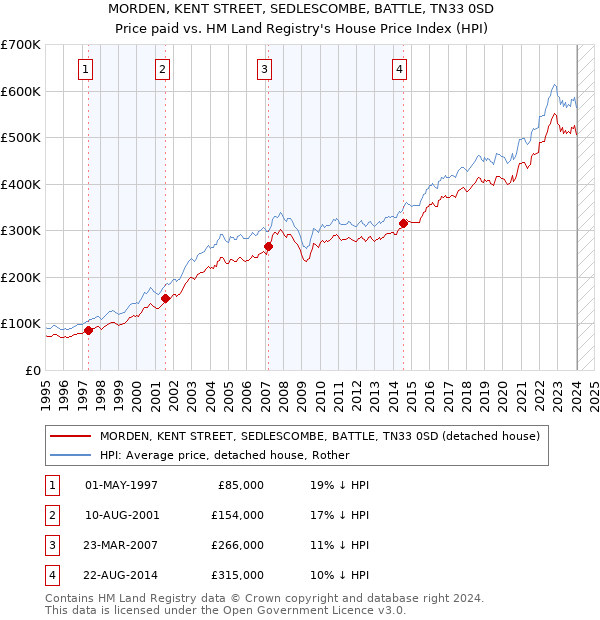MORDEN, KENT STREET, SEDLESCOMBE, BATTLE, TN33 0SD: Price paid vs HM Land Registry's House Price Index