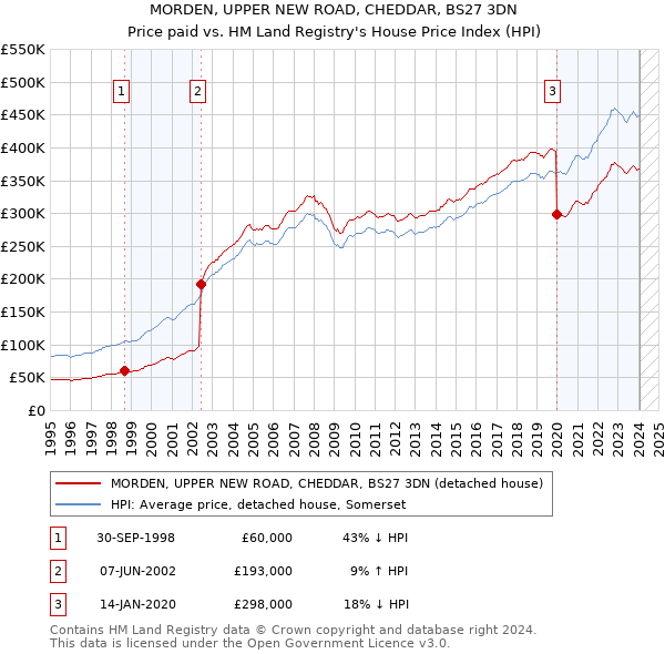 MORDEN, UPPER NEW ROAD, CHEDDAR, BS27 3DN: Price paid vs HM Land Registry's House Price Index