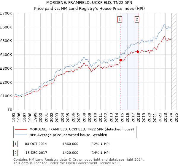 MORDENE, FRAMFIELD, UCKFIELD, TN22 5PN: Price paid vs HM Land Registry's House Price Index