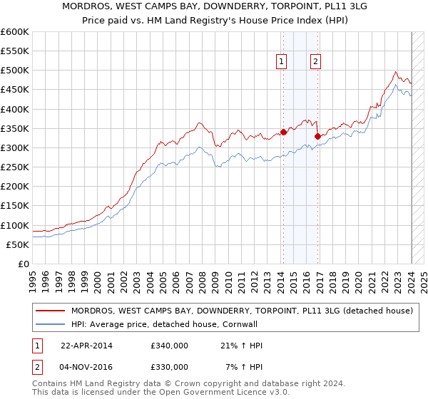 MORDROS, WEST CAMPS BAY, DOWNDERRY, TORPOINT, PL11 3LG: Price paid vs HM Land Registry's House Price Index