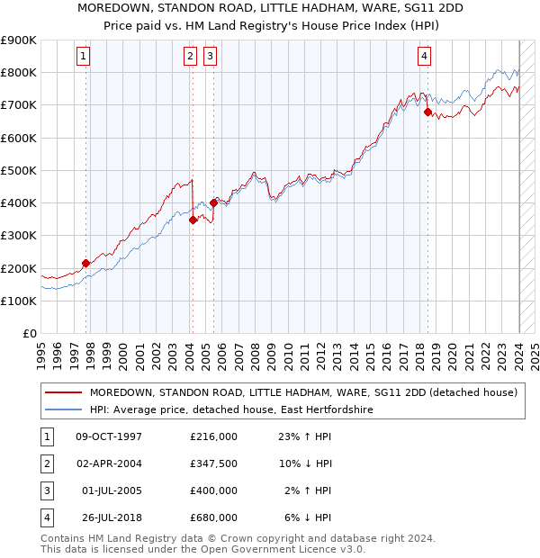 MOREDOWN, STANDON ROAD, LITTLE HADHAM, WARE, SG11 2DD: Price paid vs HM Land Registry's House Price Index
