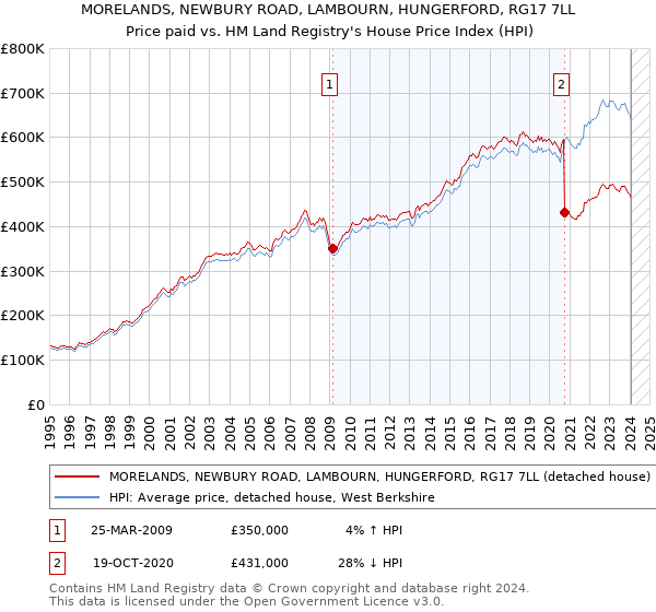 MORELANDS, NEWBURY ROAD, LAMBOURN, HUNGERFORD, RG17 7LL: Price paid vs HM Land Registry's House Price Index