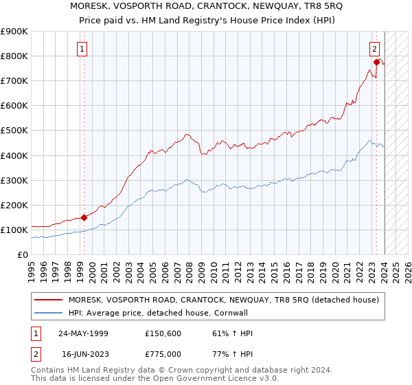 MORESK, VOSPORTH ROAD, CRANTOCK, NEWQUAY, TR8 5RQ: Price paid vs HM Land Registry's House Price Index