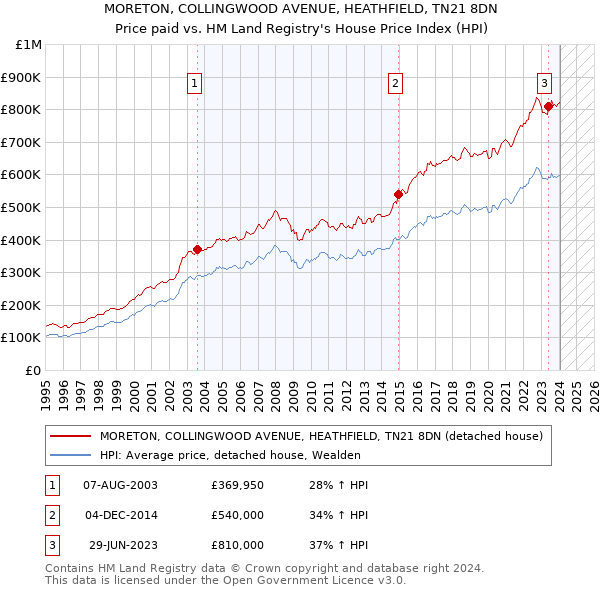 MORETON, COLLINGWOOD AVENUE, HEATHFIELD, TN21 8DN: Price paid vs HM Land Registry's House Price Index