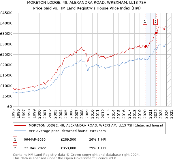 MORETON LODGE, 48, ALEXANDRA ROAD, WREXHAM, LL13 7SH: Price paid vs HM Land Registry's House Price Index