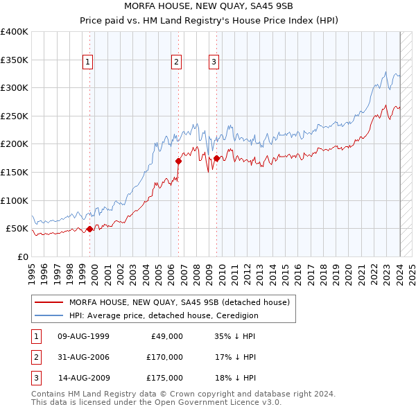 MORFA HOUSE, NEW QUAY, SA45 9SB: Price paid vs HM Land Registry's House Price Index