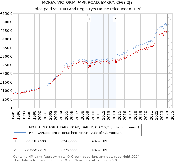 MORFA, VICTORIA PARK ROAD, BARRY, CF63 2JS: Price paid vs HM Land Registry's House Price Index