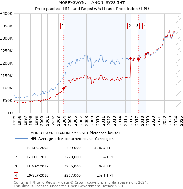 MORFAGWYN, LLANON, SY23 5HT: Price paid vs HM Land Registry's House Price Index