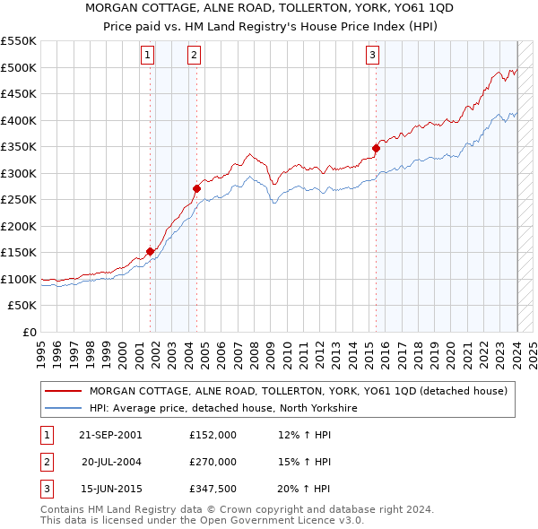 MORGAN COTTAGE, ALNE ROAD, TOLLERTON, YORK, YO61 1QD: Price paid vs HM Land Registry's House Price Index