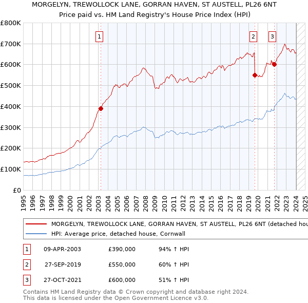 MORGELYN, TREWOLLOCK LANE, GORRAN HAVEN, ST AUSTELL, PL26 6NT: Price paid vs HM Land Registry's House Price Index