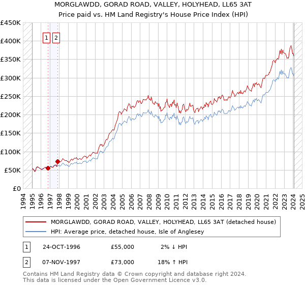 MORGLAWDD, GORAD ROAD, VALLEY, HOLYHEAD, LL65 3AT: Price paid vs HM Land Registry's House Price Index