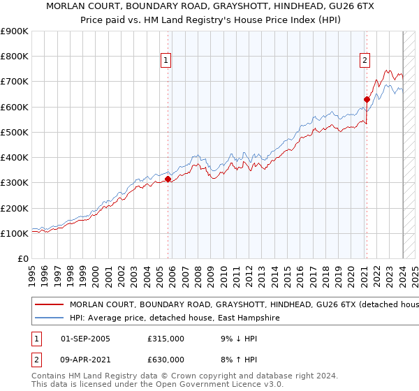 MORLAN COURT, BOUNDARY ROAD, GRAYSHOTT, HINDHEAD, GU26 6TX: Price paid vs HM Land Registry's House Price Index