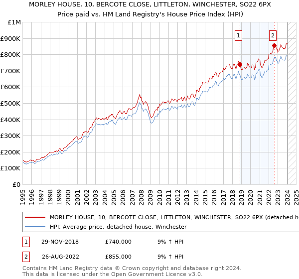 MORLEY HOUSE, 10, BERCOTE CLOSE, LITTLETON, WINCHESTER, SO22 6PX: Price paid vs HM Land Registry's House Price Index