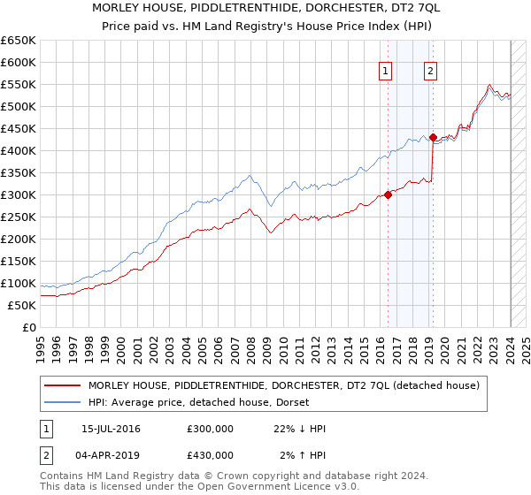MORLEY HOUSE, PIDDLETRENTHIDE, DORCHESTER, DT2 7QL: Price paid vs HM Land Registry's House Price Index