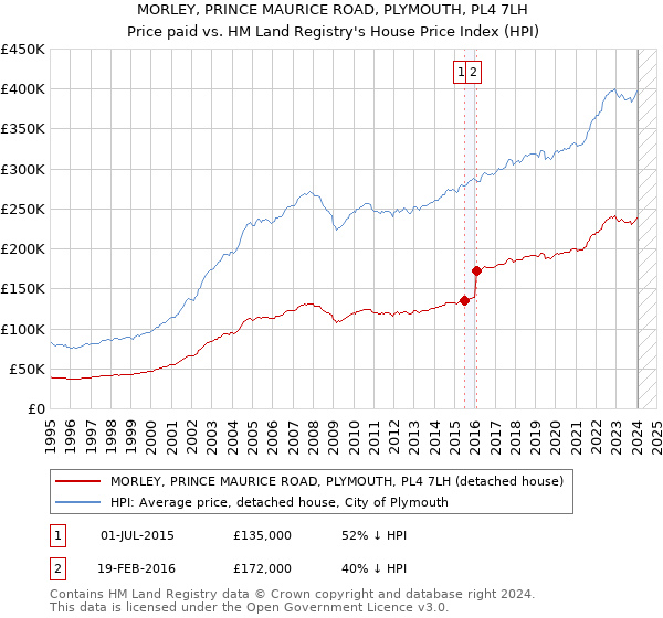 MORLEY, PRINCE MAURICE ROAD, PLYMOUTH, PL4 7LH: Price paid vs HM Land Registry's House Price Index