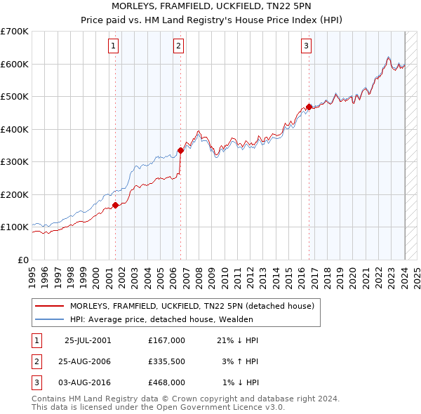 MORLEYS, FRAMFIELD, UCKFIELD, TN22 5PN: Price paid vs HM Land Registry's House Price Index