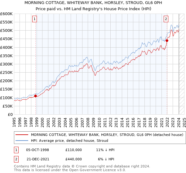MORNING COTTAGE, WHITEWAY BANK, HORSLEY, STROUD, GL6 0PH: Price paid vs HM Land Registry's House Price Index