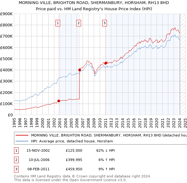 MORNING VILLE, BRIGHTON ROAD, SHERMANBURY, HORSHAM, RH13 8HD: Price paid vs HM Land Registry's House Price Index