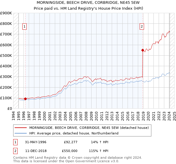 MORNINGSIDE, BEECH DRIVE, CORBRIDGE, NE45 5EW: Price paid vs HM Land Registry's House Price Index