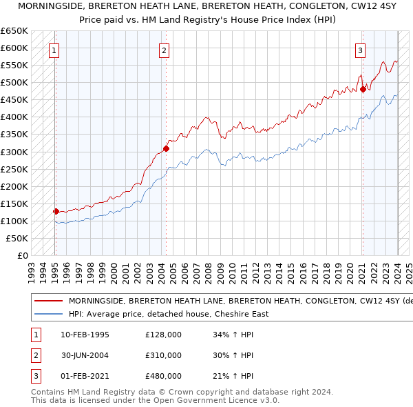 MORNINGSIDE, BRERETON HEATH LANE, BRERETON HEATH, CONGLETON, CW12 4SY: Price paid vs HM Land Registry's House Price Index