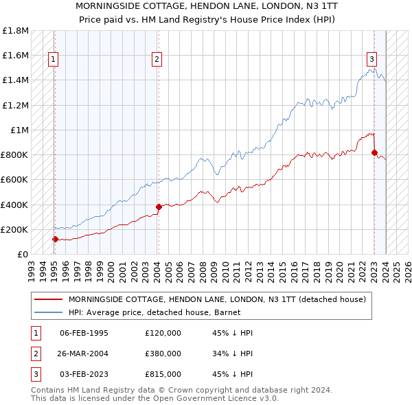 MORNINGSIDE COTTAGE, HENDON LANE, LONDON, N3 1TT: Price paid vs HM Land Registry's House Price Index