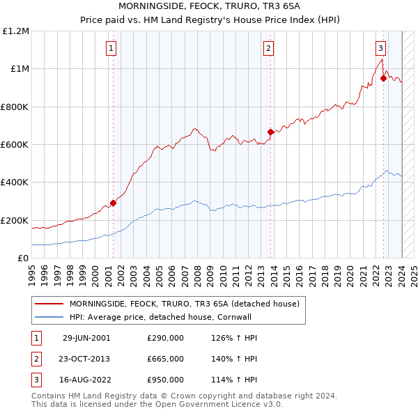 MORNINGSIDE, FEOCK, TRURO, TR3 6SA: Price paid vs HM Land Registry's House Price Index