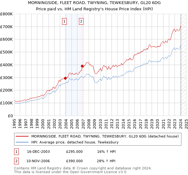 MORNINGSIDE, FLEET ROAD, TWYNING, TEWKESBURY, GL20 6DG: Price paid vs HM Land Registry's House Price Index