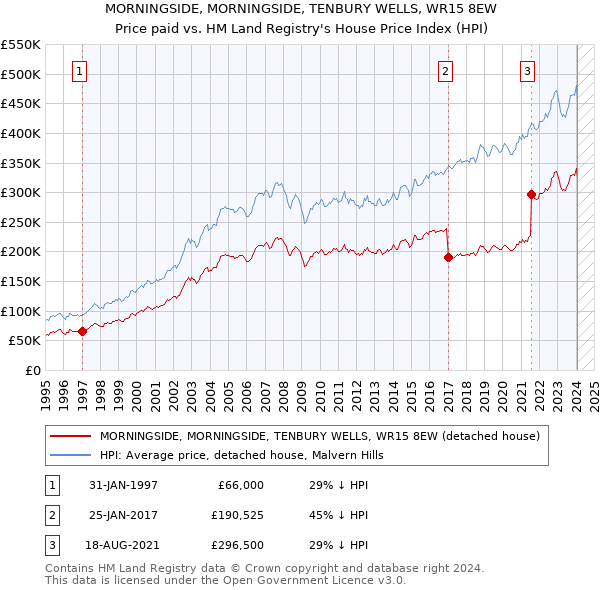 MORNINGSIDE, MORNINGSIDE, TENBURY WELLS, WR15 8EW: Price paid vs HM Land Registry's House Price Index