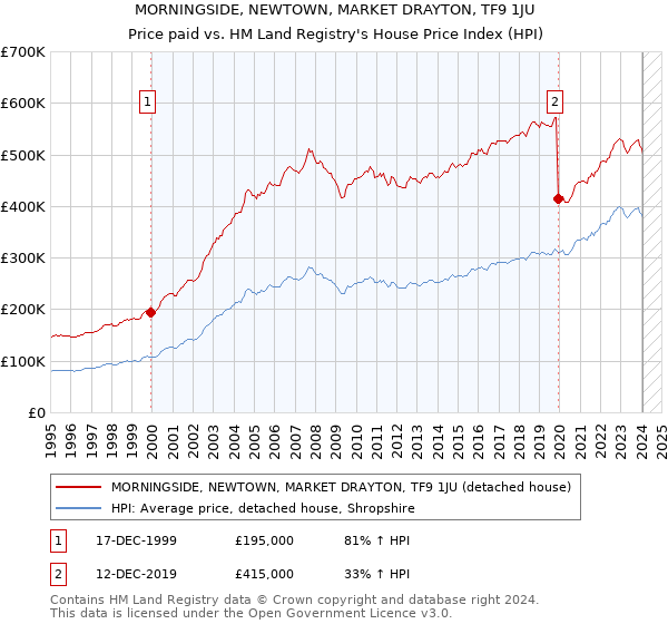 MORNINGSIDE, NEWTOWN, MARKET DRAYTON, TF9 1JU: Price paid vs HM Land Registry's House Price Index