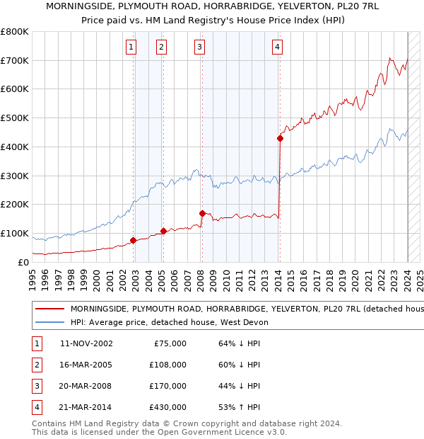 MORNINGSIDE, PLYMOUTH ROAD, HORRABRIDGE, YELVERTON, PL20 7RL: Price paid vs HM Land Registry's House Price Index